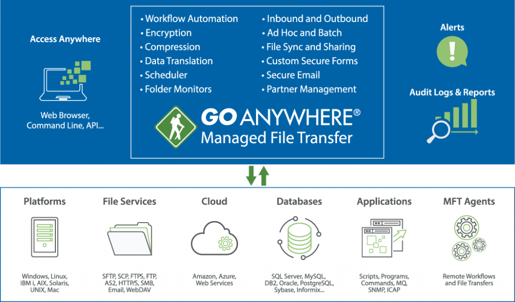 GoAnywhere Managed File Transfer